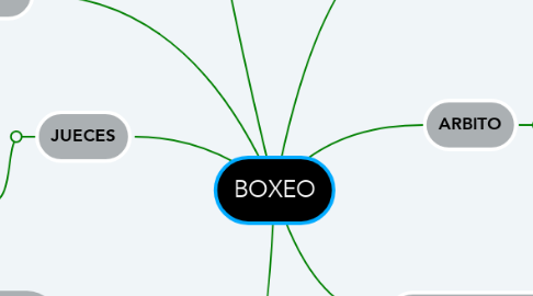 Mind Map: BOXEO