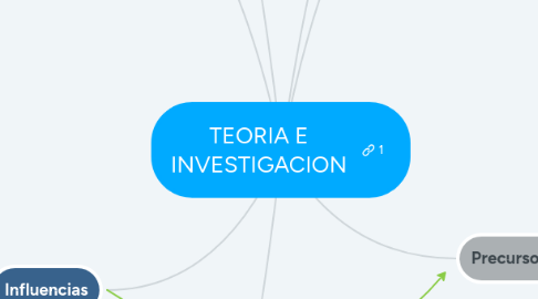 Mind Map: TEORIA E INVESTIGACION