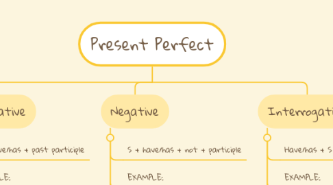 Mind Map: Present Perfect