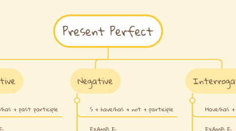 Mind Map: Present Perfect