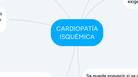 Mind Map: CARDIOPATÍA ISQUÉMICA