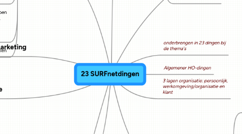 Mind Map: 23 SURFnetdingen