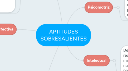 Mind Map: APTITUDES SOBRESALIENTES