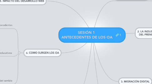 Mind Map: SESIÓN 1 ANTECEDENTES DE LOS OA