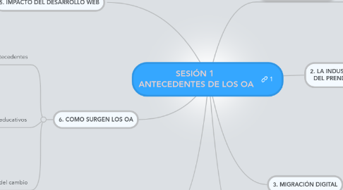 Mind Map: SESIÓN 1  ANTECEDENTES DE LOS OA