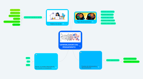 Mind Map: GENERALIDADES DEL PENSAMIENTO