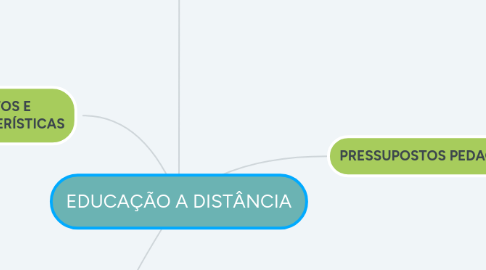 Mind Map: EDUCAÇÃO A DISTÂNCIA