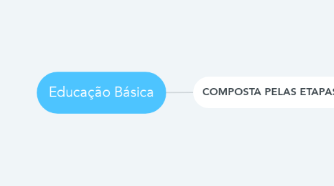 Mind Map: Educação Básica