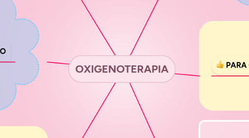 Mind Map: OXIGENOTERAPIA