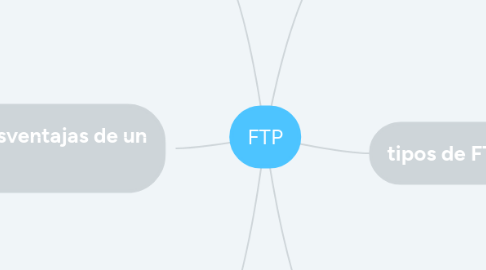 Mind Map: FTP