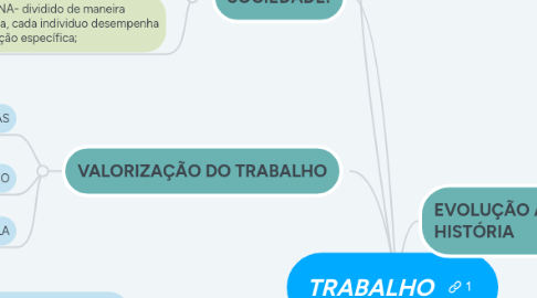 Mind Map: TRABALHO