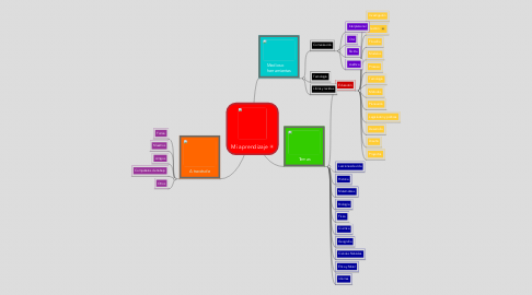 Mind Map: Mi aprendizaje