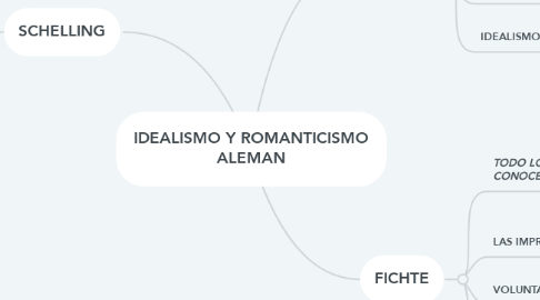 Mind Map: IDEALISMO Y ROMANTICISMO ALEMAN