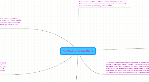Mind Map: The Road to the Civil War