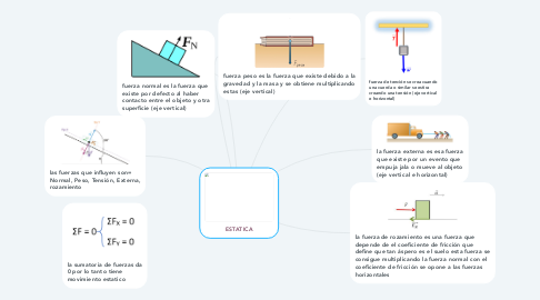 Mind Map: ESTATICA