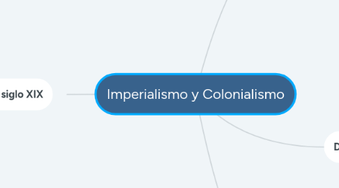 Mind Map: Imperialismo y Colonialismo