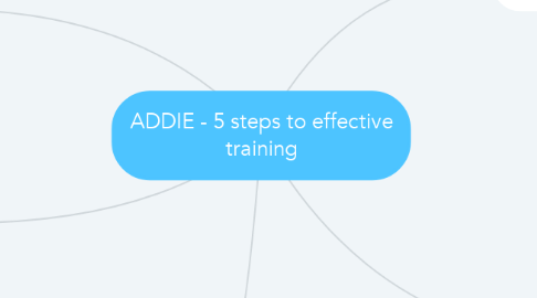 Mind Map: ADDIE - 5 steps to effective training