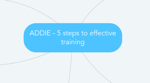 Mind Map: ADDIE - 5 steps to effective training