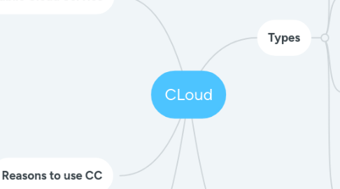 Mind Map: CLoud