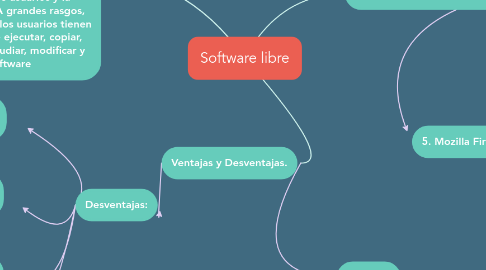 Mind Map: Software libre
