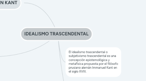 Mind Map: IDEALISMO TRASCENDENTAL