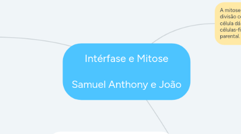 Mind Map: Intérfase e Mitose  Samuel Anthony e João