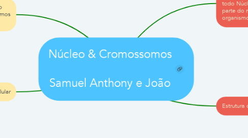 Mind Map: Núcleo & Cromossomos  Samuel Anthony e João