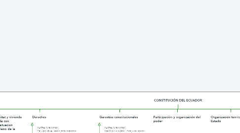 Mind Map: CONSTITUCIÓN DEL ECUADOR