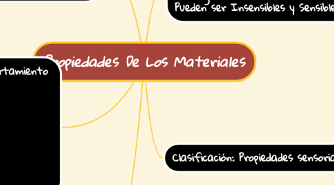 Mind Map: Propiedades De Los Materiales