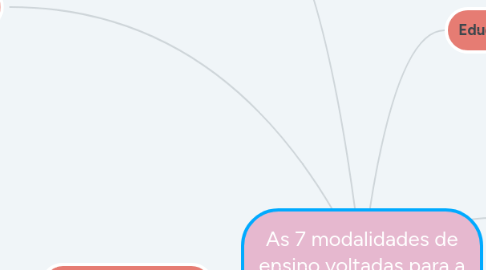 Mind Map: As 7 modalidades de ensino voltadas para a educação básica.