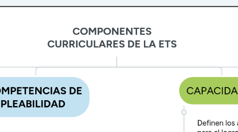 Mind Map: COMPONENTES CURRICULARES DE LA ETS