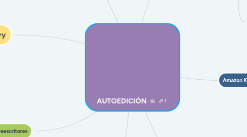 Mind Map: AUTOEDICIÓN