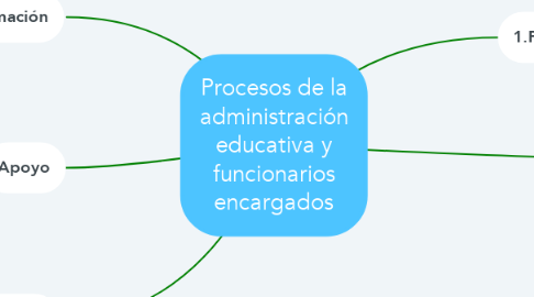 Mind Map: Procesos de la administración educativa y funcionarios encargados