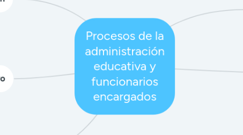 Mind Map: Procesos de la administración educativa y funcionarios encargados