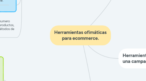 Mind Map: Herramientas ofimáticas para ecommerce.