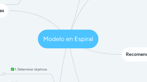 Mind Map: Modelo en Espiral