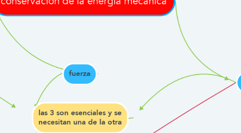 Mind Map: conservacion de la energia mecanica