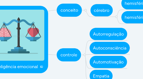 Mind Map: inteligência emocional