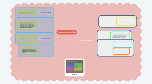 Mind Map: Modelo en Espiral