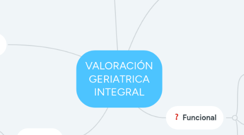 Mind Map: VALORACIÓN GERIATRICA INTEGRAL