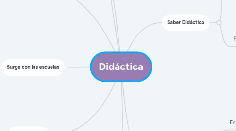 Mind Map: Didáctica