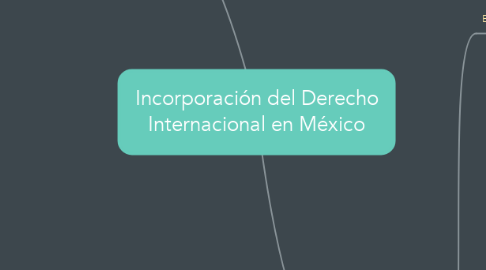 Mind Map: Incorporación del Derecho Internacional en México