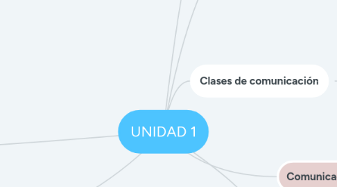 Mind Map: UNIDAD 1