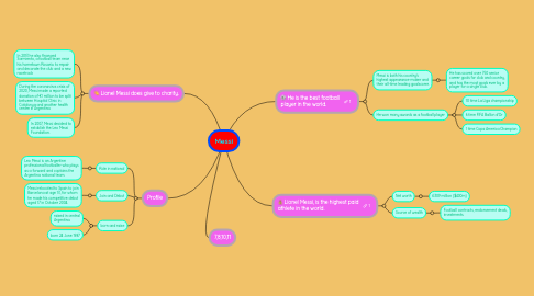 Mind Map: Messi