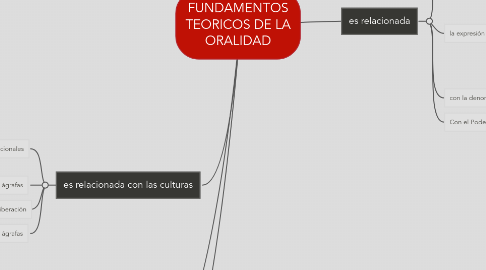 Mind Map: FUNDAMENTOS TEORICOS DE LA ORALIDAD