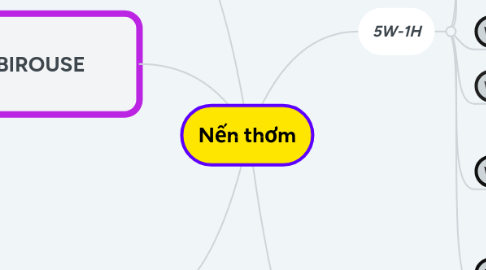 Mind Map: Nến thơm