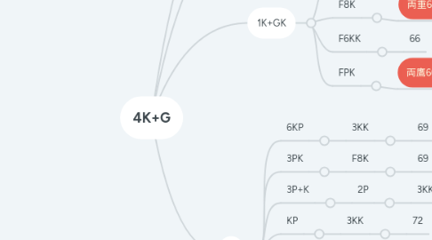 Mind Map: 4K+G