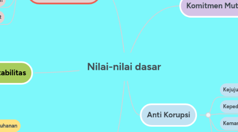 Mind Map: Nilai-nilai dasar