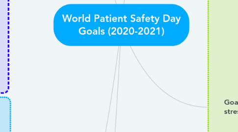 Mind Map: World Patient Safety Day Goals (2020-2021)