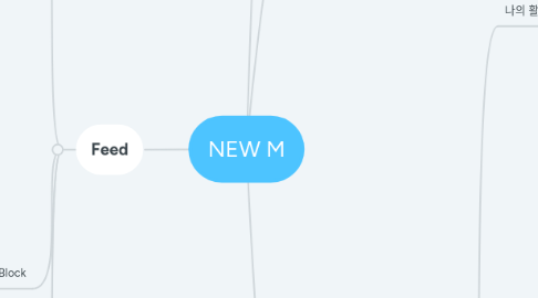 Mind Map: NEW M